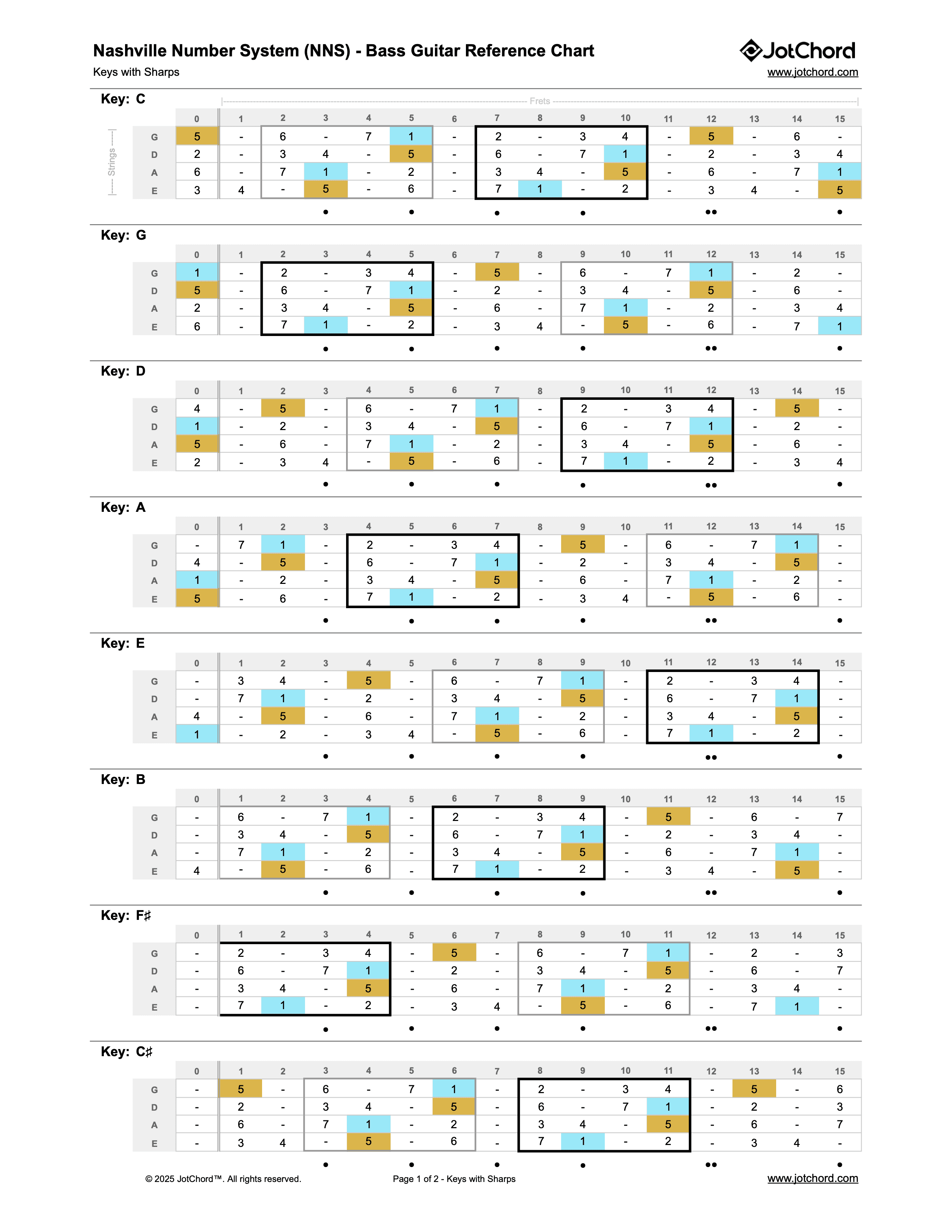 Nashville Number System (NNS) - Bass Guitar Fingerboard Reference Chart - Printable PDF