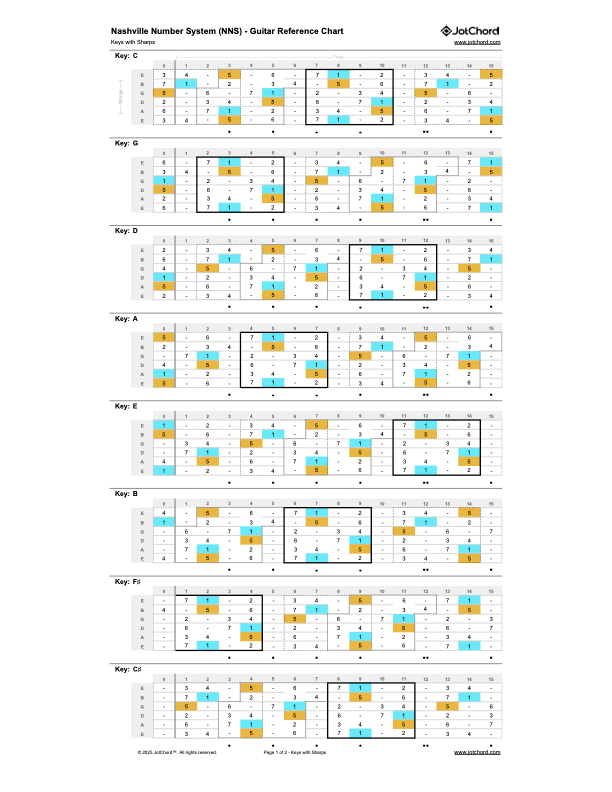 Nashville Number System (NNS) - Guitar Fingerboard Reference Chart - Printable PDF