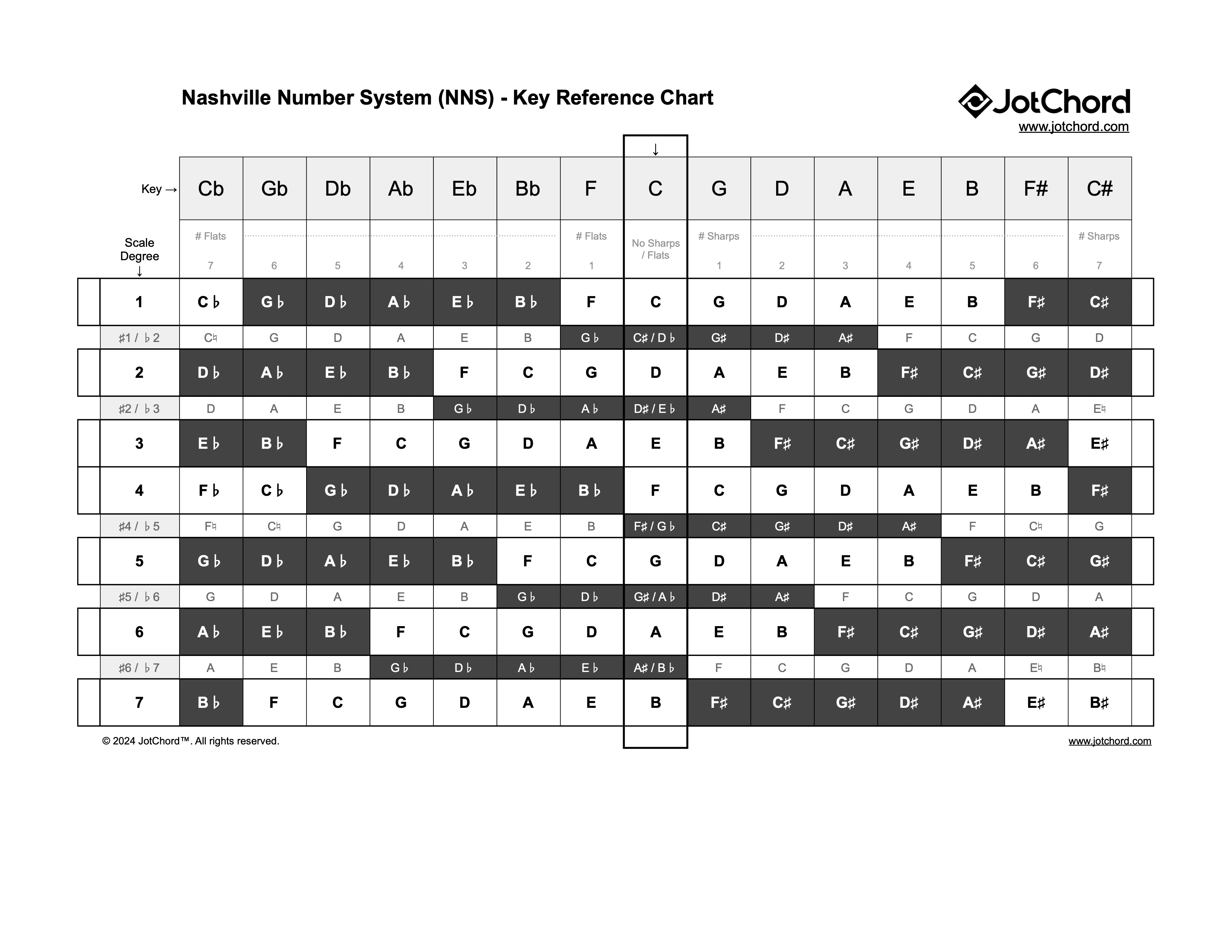 Nashville Number System (NNS) - Key Reference Chart - Printable PDF